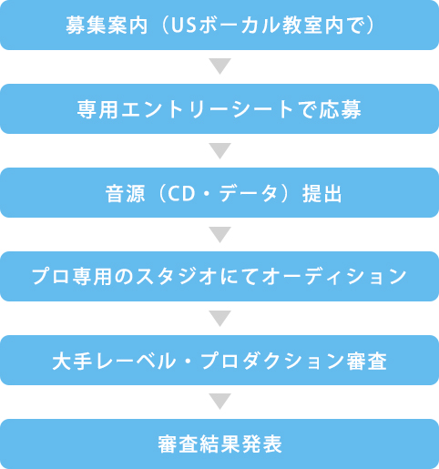 フローチャート